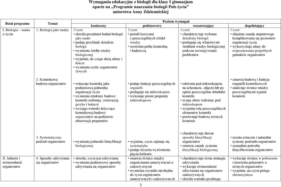 rozszerzający dopełniający potrafi korzystać charakteryzuje wybrane z poszczególnych źródeł dziedziny biologii wiedzy posługuje się właściwymi rozróżnia próbę kontrolną źródłami wiedzy biologicznej i