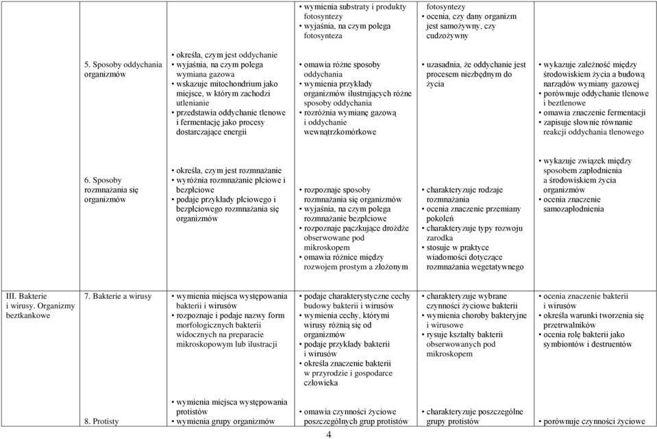 fermentację jako procesy dostarczające energii omawia różne sposoby oddychania wymienia przykłady organizmów ilustrujących różne sposoby oddychania rozróżnia wymianę gazową i oddychanie