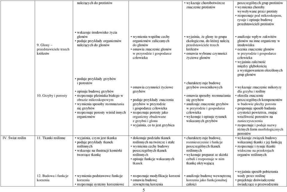 Tkanki roślinne wskazuje środowisko życia glonów podaje przykłady organizmów należących do glonów podaje przykłady grzybów i porostów opisuje budowę grzybów rozpoznaje pleśniaka białego w obrazie