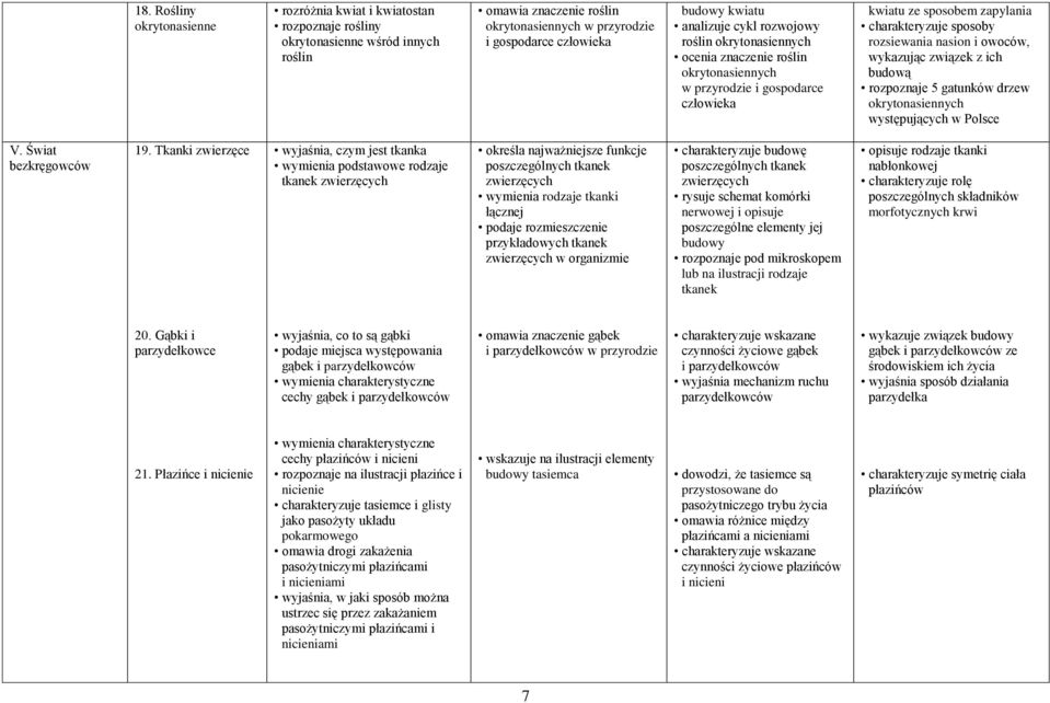 nasion i owoców, wykazując związek z ich budową rozpoznaje 5 gatunków drzew okrytonasiennych występujących w Polsce V. Świat bezkręgowców 19.