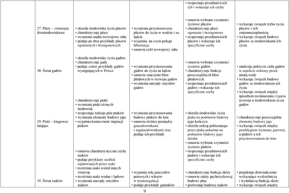 płazów do życia w wodzie i na lądzie wyjaśnia, na czym polega hibernacja omawia cykl rozwojowy żaby omawia wybrane czynności życiowe płazów charakteryzuje płazy ogoniaste i bezogonowe rozpoznaje