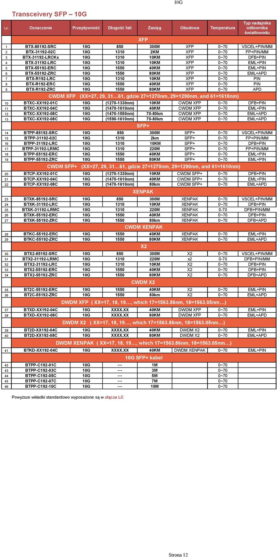 0~70 PIN 9 BTX-R192-ZRC 10G 1550 80KM XFP 0~70 APD CWDM XFP (XX=27, 29, 31 61, gdzie 27=1270nm, 29=1290nm, and 61=1610nm) 10 BTXC-XX192-01C 10G (1270-1330nm) 10KM CWDM XFP 0~70 DFB+PIN 11