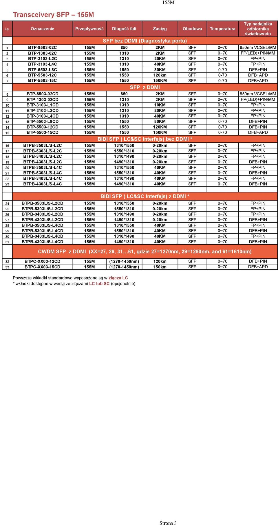 DFB+APD 8 BTP-8503-02CD 155M 850 2KM SFP 0~70 850nm VCSEL/MM 9 BTP-1303-02CD 155M 1310 2KM SFP 0~70 FP(LED)+PIN/MM 10 BTP-3103-L1CD 155M 1310 10KM SFP 0~70 FP+PIN 11 BTP-3103-L2CD 155M 1310 20KM SFP