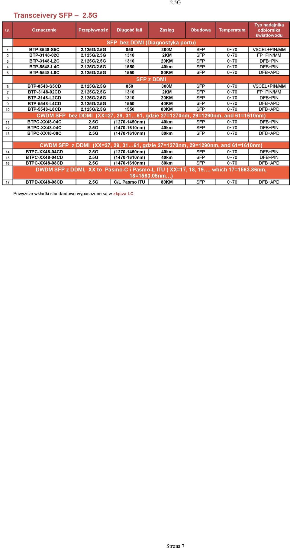 125G/2.5G 1310 20KM SFP 0~70 DFB+PIN 9 BTP-5548-L4CD 2.125G/2.5G 1550 40KM SFP 0~70 DFB+APD 10 BTP-5548-L8CD 2.125G/2.5G 1550 80KM SFP 0~70 DFB+APD CWDM SFP bez DDMI (XX=27, 29, 31 61, gdzie 27=1270nm, 29=1290nm, and 61=1610nm) 11 BTPC-XX48-04C 2.