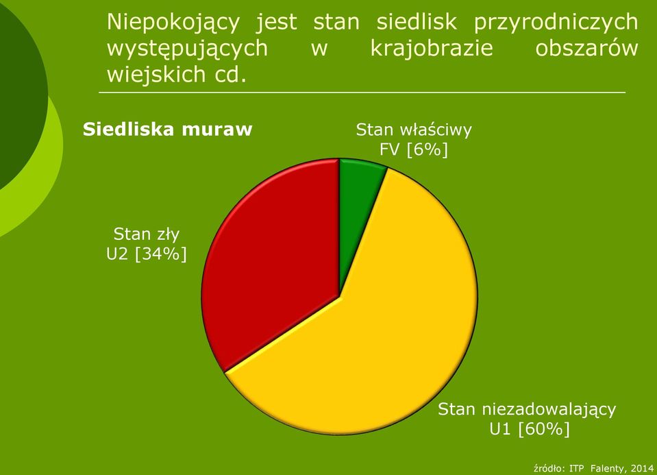 Siedliska muraw Stan właściwy FV [6%] Stan zły U2