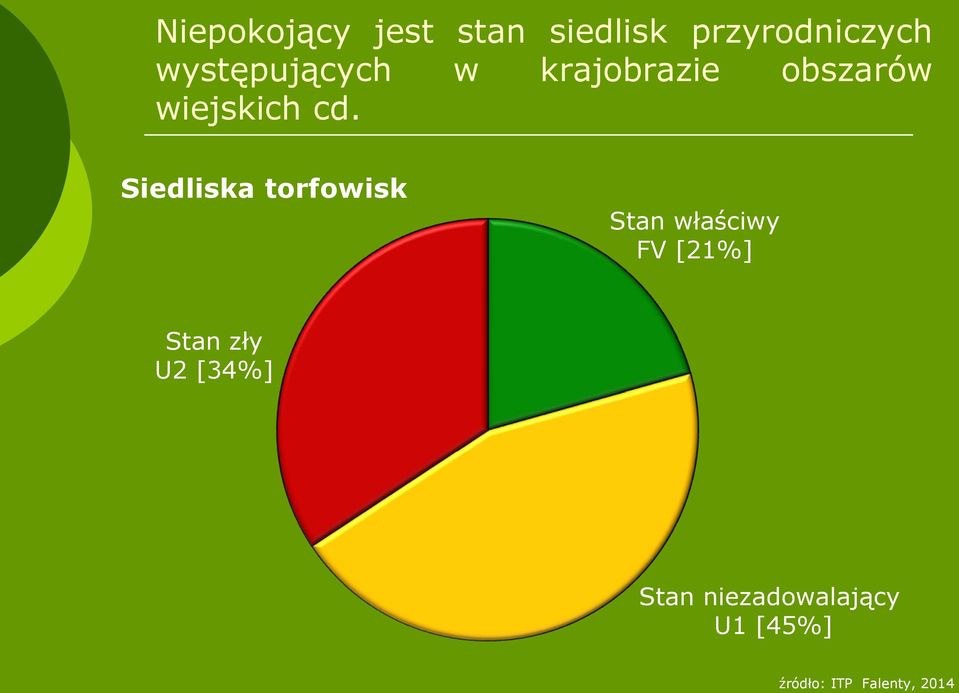 Siedliska torfowisk Stan właściwy FV [21%] Stan zły