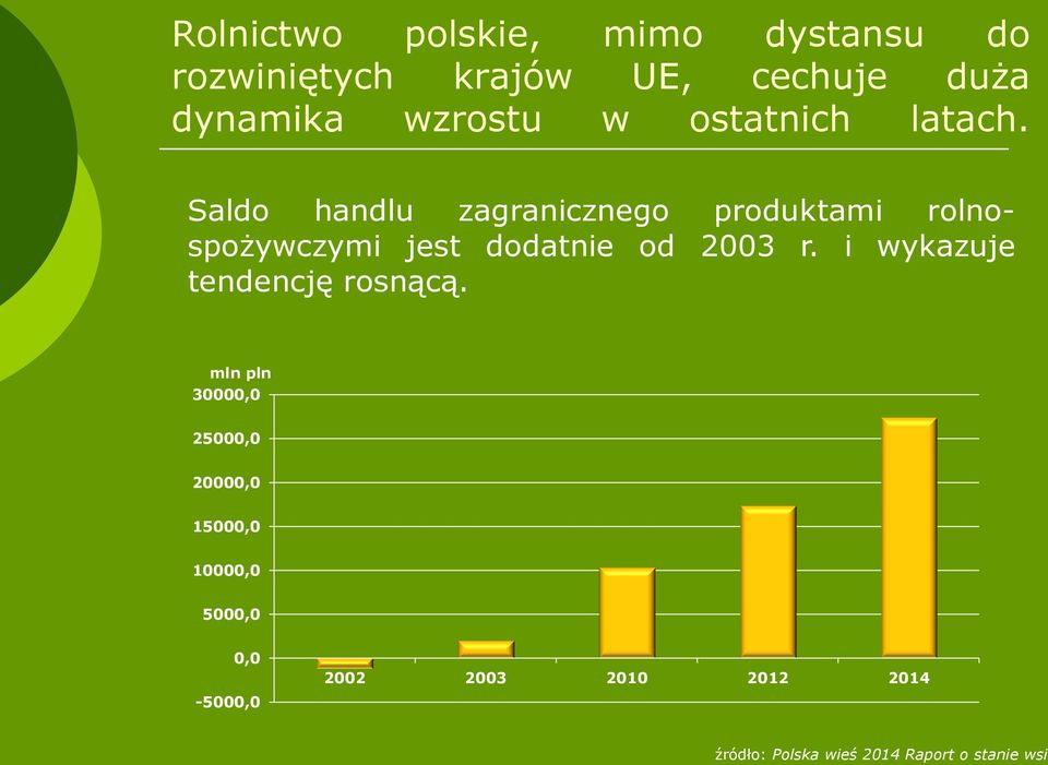 Saldo handlu zagranicznego produktami rolnospożywczymi jest dodatnie od 2003 r.