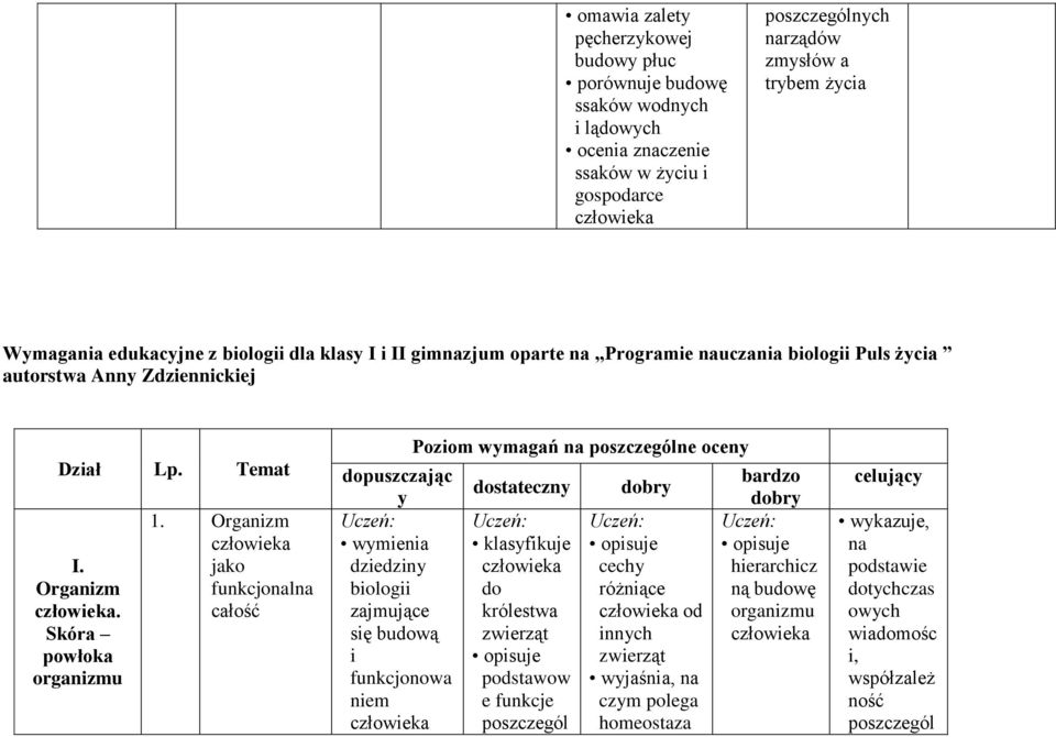 Organizm człwieka jak funkcjnalna całść dpuszczając y Uczeń: dziedziny bilgii zajmujące się budwą i funkcjnwa niem człwieka Pzim wymagań na pszczególne ceny dstateczny Uczeń: klasyfikuje człwieka d