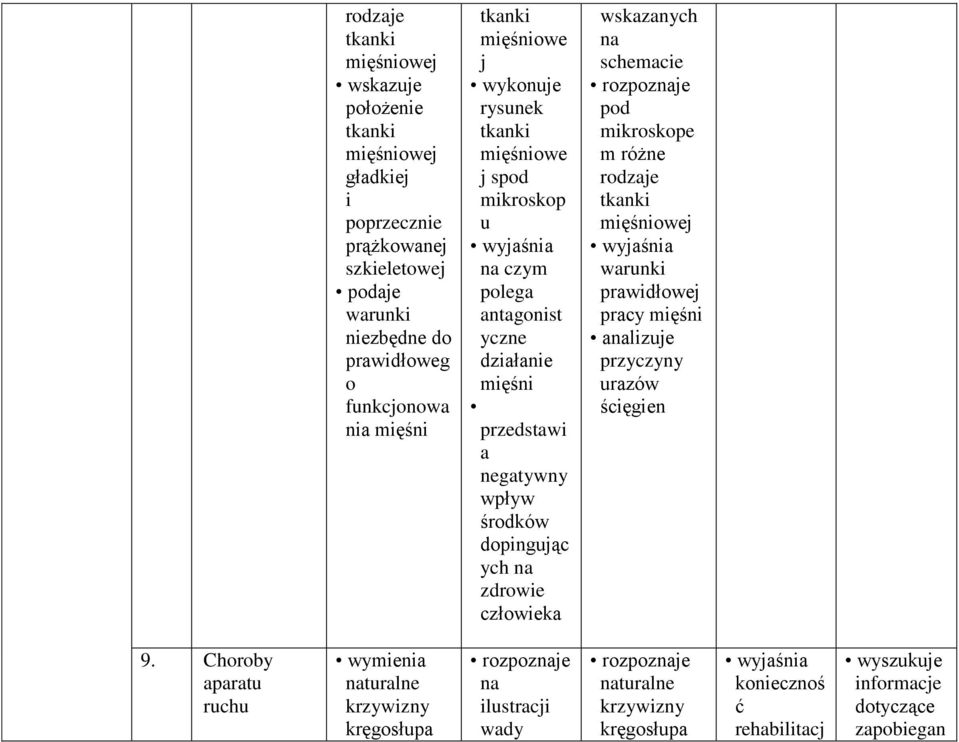 zdrwie człwieka wskazanych na schemacie rzpznaje pd mikrskpe m różne rdzaje tkanki mięśniwej wyjaśnia warunki prawidłwej pracy mięśni analizuje przyczyny urazów ścięgien 9.