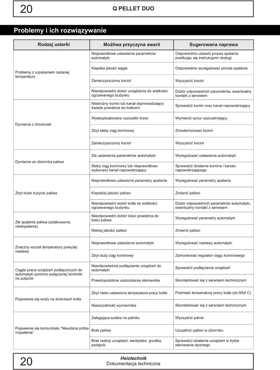 wielkoœci ogrzewanego budynku Niedro ny komin lub kana³ doprowadzaj¹cy œwie e powietrze do kot³owni Dobór odpowiednich parametrów, ewentualny kontakt z serwisem Sprawdziæ komin oraz kana³