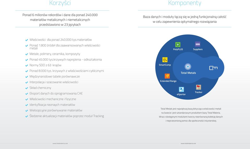 240.000 tys.materiałów Ponad 1.800 źródeł dla zaawansowanych właściwości metali Metale, polimery, ceramika, kompozyty Ponad 45.000 tys.krzywych naprężenia - odkształcenia PolyPLUS Suppliers Normy SDO z 63 krajów SmartComp Ponad 8.