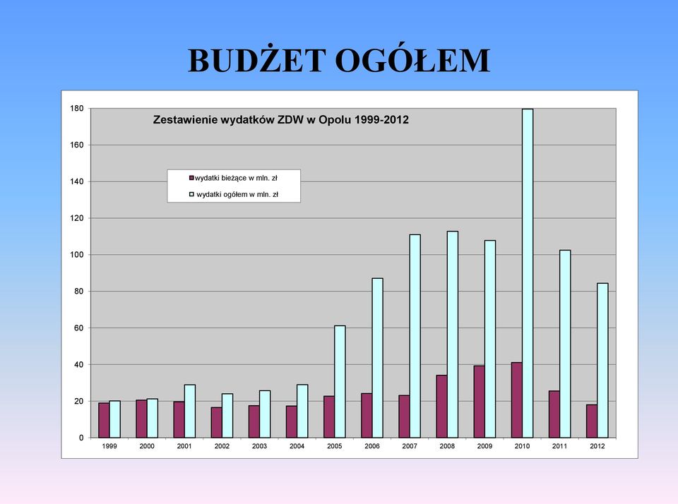 zł 120 25 100 80 20 15 Żywnośd Paliwo Motel 60 10 40 5 20 0 Sty Lut