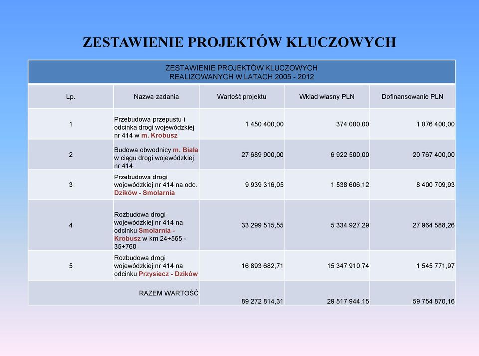 Biała w ciągu drogi wojewódzkiej nr 414 Przebudowa drogi wojewódzkiej nr 414 na odc.