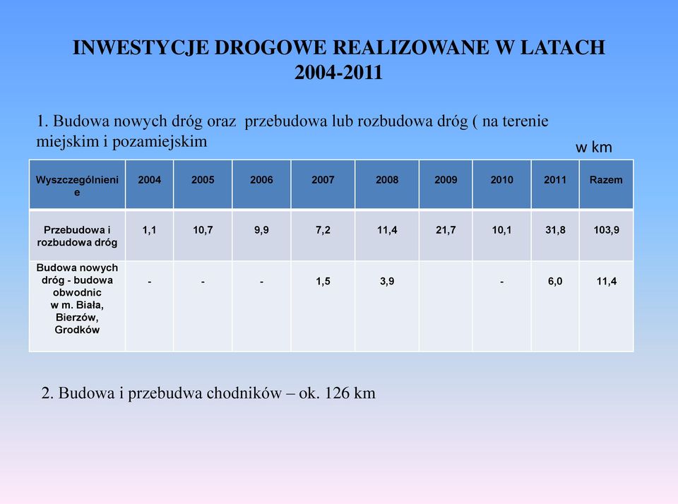 Wyszczególnieni e 2004 2005 2006 2007 2008 2009 2010 2011 Razem Przebudowa i rozbudowa dróg Budowa