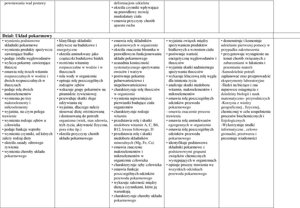 rozpuszczalnych w tłuszczach podaje rolę dwóch makroelementów wymienia po trzy makroelementy i mikroelementy wyjaśnia, na czym polega trawienie wymienia rodzaje zębów u podaje funkcje wątroby