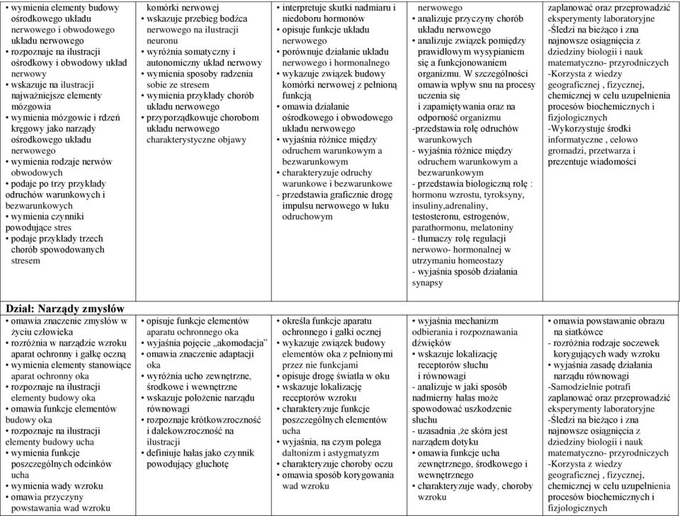 powodujące stres podaje przykłady trzech chorób spowodowanych stresem komórki nerwowej wskazuje przebieg bodźca nerwowego na ilustracji neuronu wyróżnia somatyczny i autonomiczny układ nerwowy