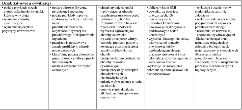 profilaktyki chorób nowotworowych klasyfikuje podaną chorobę do grupy chorób cywilizacyjnych lub zakaźnych omawia znaczenie szczepień ochronnych charakteryzuje czynniki wpływające na zdrowie