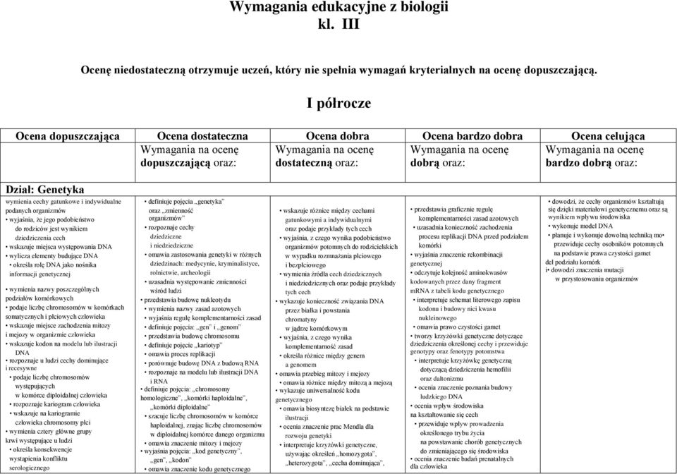 dostateczną oraz: dobrą oraz: bardzo dobrą oraz: Dział: Genetyka wymienia cechy gatunkowe i indywidualne podanych organizmów wyjaśnia, że jego podobieństwo do rodziców jest wynikiem dziedziczenia