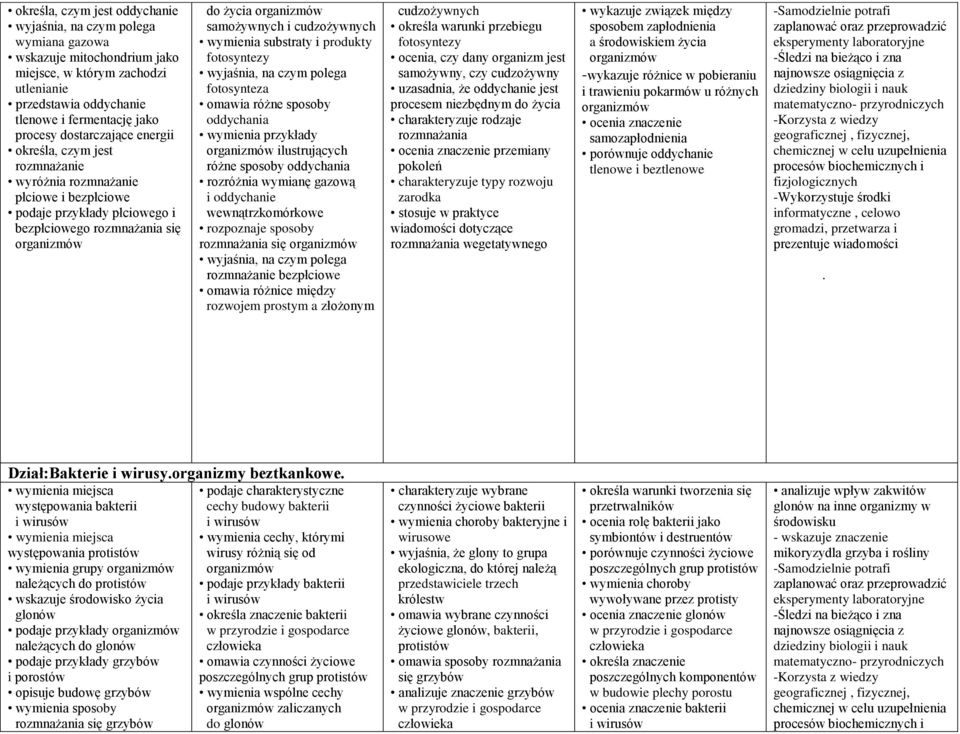 cudzożywnych wymienia substraty i produkty fotosyntezy wyjaśnia, na czym polega fotosynteza omawia różne sposoby oddychania wymienia przykłady organizmów ilustrujących różne sposoby oddychania