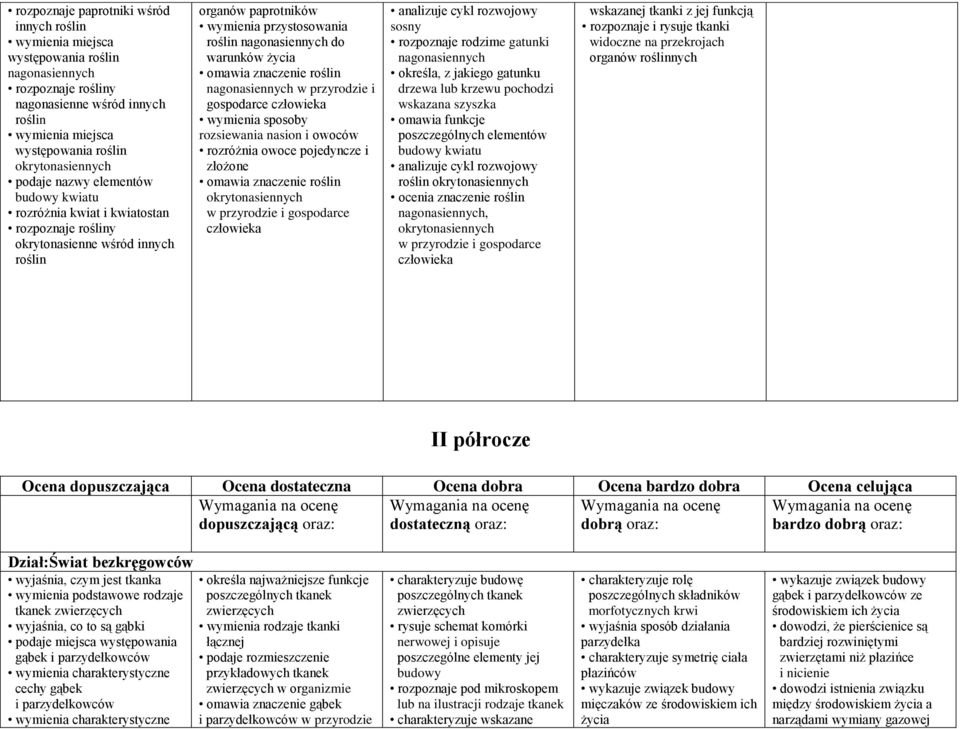 życia omawia znaczenie roślin nagonasiennych w przyrodzie i gospodarce wymienia sposoby rozsiewania nasion i owoców rozróżnia owoce pojedyncze i złożone omawia znaczenie roślin okrytonasiennych w