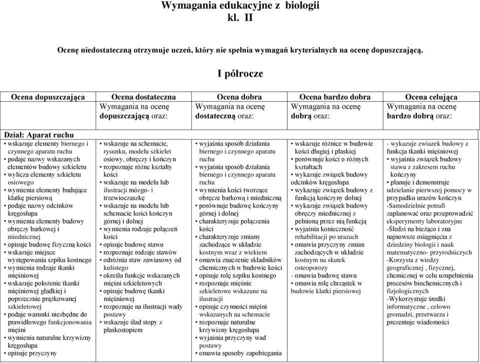 dostateczną oraz: dobrą oraz: bardzo dobrą oraz: Dział: Aparat ruchu wskazuje elementy biernego i czynnego aparatu ruchu podaje nazwy wskazanych elementów budowy szkieletu wylicza elementy szkieletu