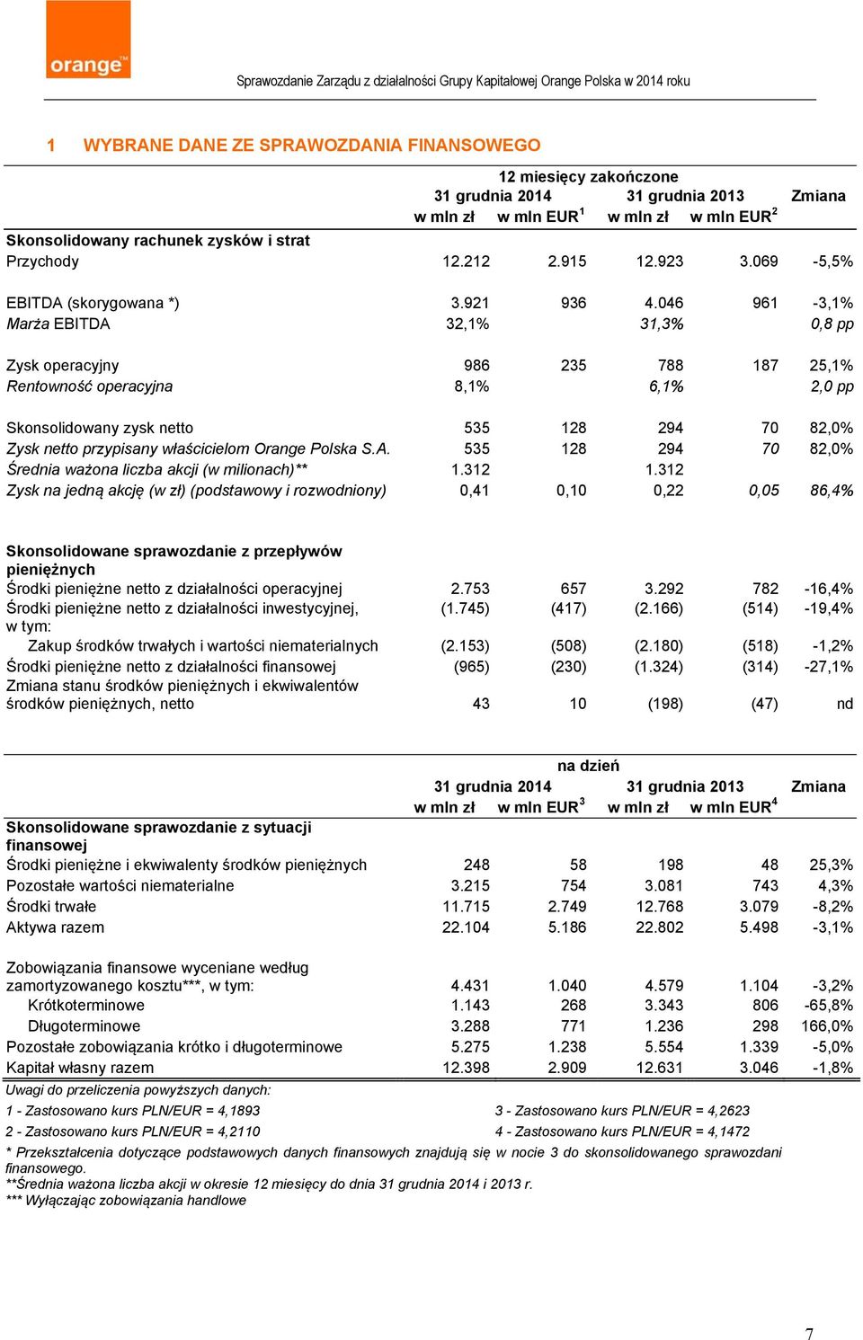 046 961-3,1% Marża EBITDA 32,1% 31,3% 0,8 pp Zysk operacyjny 986 235 788 187 25,1% Rentowność operacyjna 8,1% 6,1% 2,0 pp Skonsolidowany zysk netto 535 128 294 70 82,0% Zysk netto przypisany