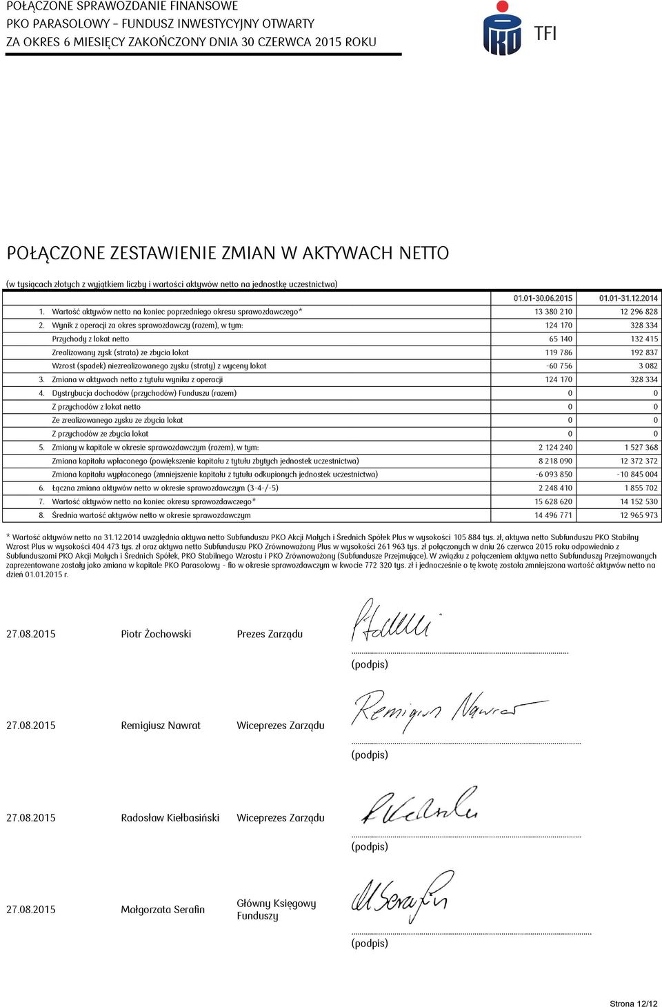 Wynik z operacji za okres sprawozdawczy (razem), w tym: 124 170 328 334 Przychody z lokat netto 65 140 132 415 Zrealizowany zysk (strata) ze zbycia lokat 119 786 192 837 Wzrost (spadek)