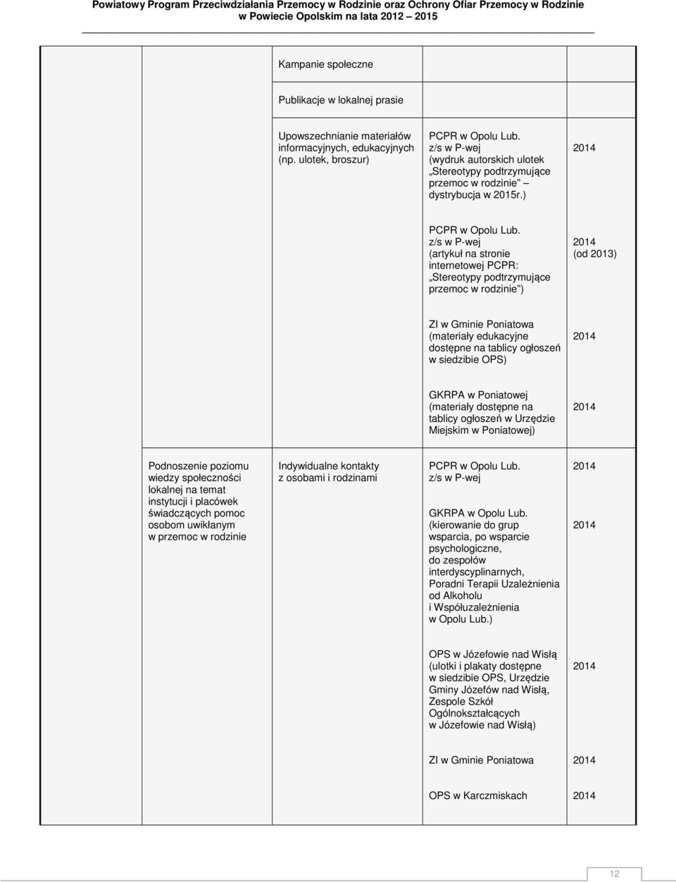 ) (artykuł na stronie internetowej PCPR: Stereotypy podtrzymujące przemoc w rodzinie ) (od 2013) ZI w Gminie Poniatowa (materiały edukacyjne dostępne na tablicy ogłoszeń w siedzibie OPS) GKRPA w