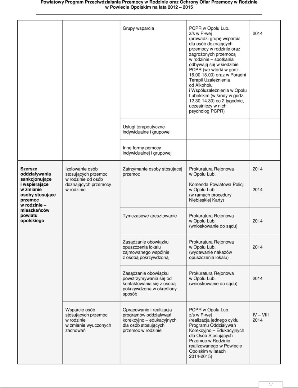 30) co 2 tygodnie, uczestniczy w nich psycholog PCPR) Usługi terapeutyczne indywidualne i grupowe Inne formy pomocy indywidualnej i grupowej Szersze oddziaływania sankcjonujące i wspierające w