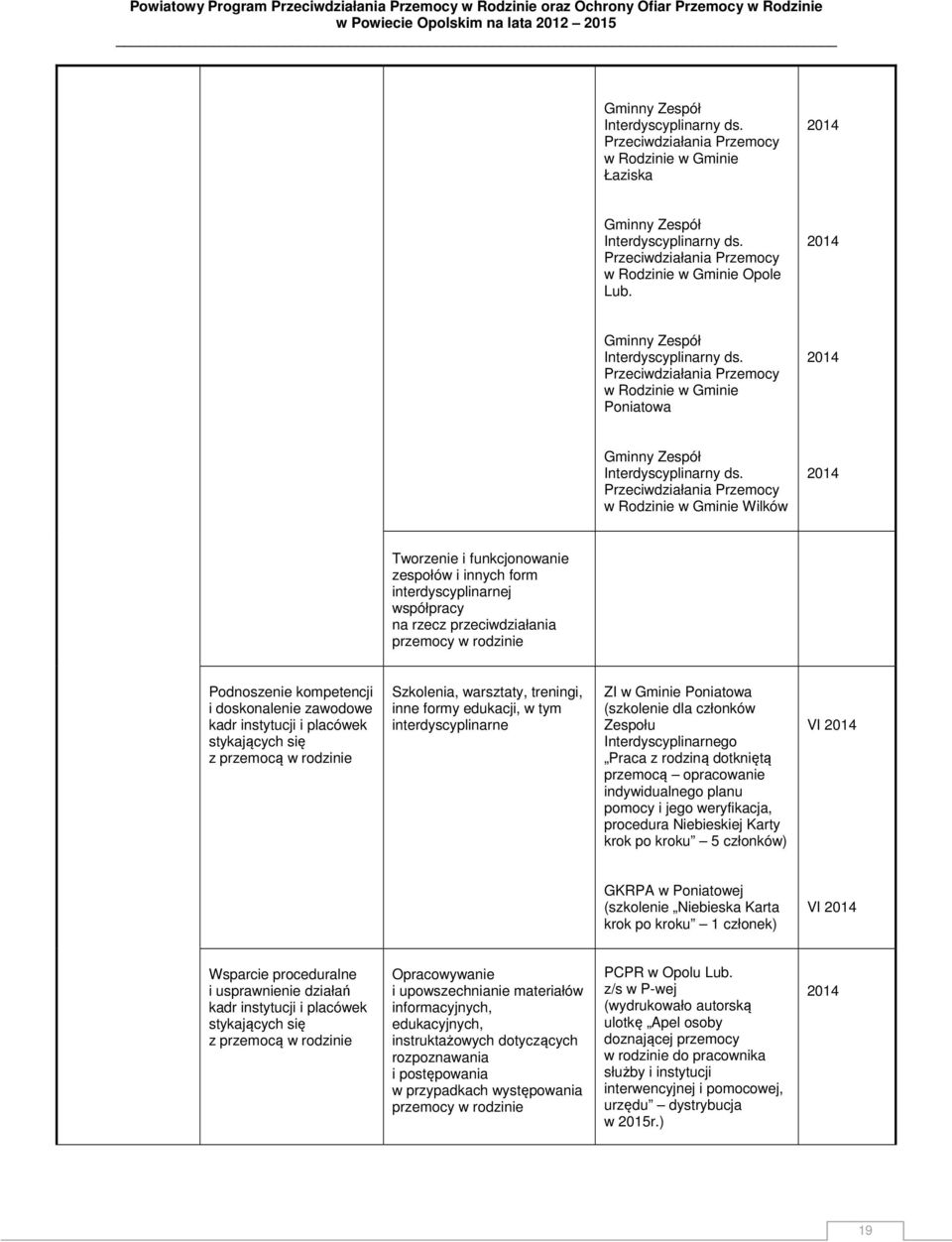 Przeciwdziałania Przemocy w Rodzinie w Gminie Wilków Tworzenie i funkcjonowanie zespołów i innych form interdyscyplinarnej współpracy na rzecz przeciwdziałania przemocy w rodzinie Podnoszenie