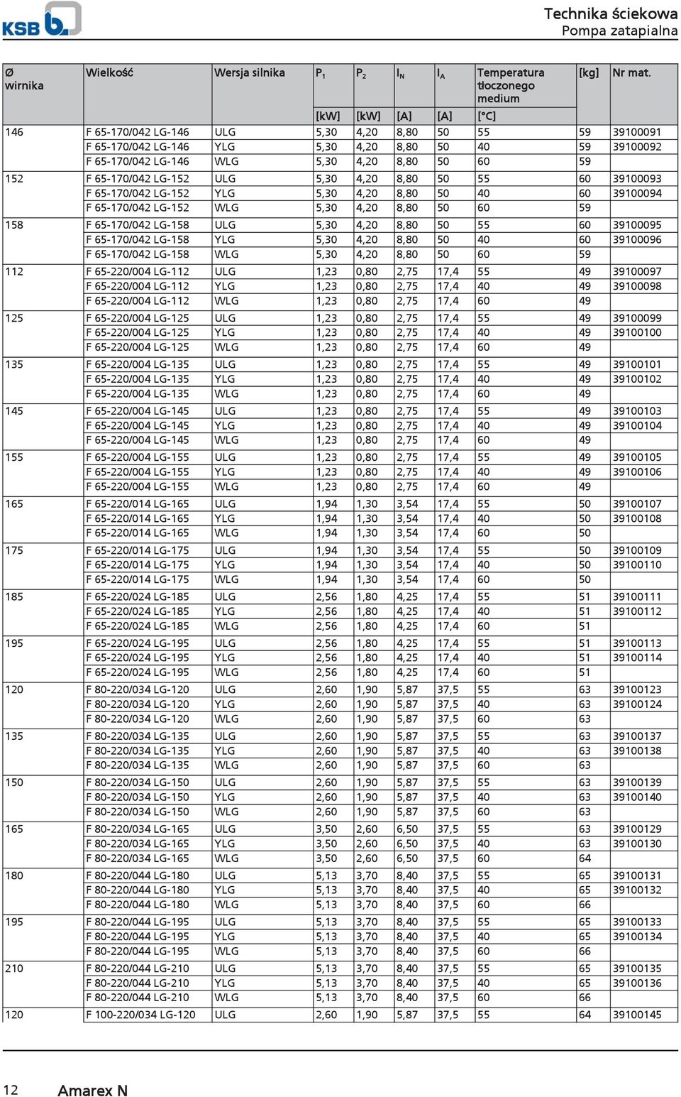 55 60 39100093 F 65-170/0 LG-152 YLG 5, 4, 8,80 40 60 39100094 F 65-170/0 LG-152 WLG 5, 4, 8,80 60 59 158 F 65-170/0 LG-158 ULG 5, 4, 8,80 55 60 39100095 F 65-170/0 LG-158 YLG 5, 4, 8,80 40 60