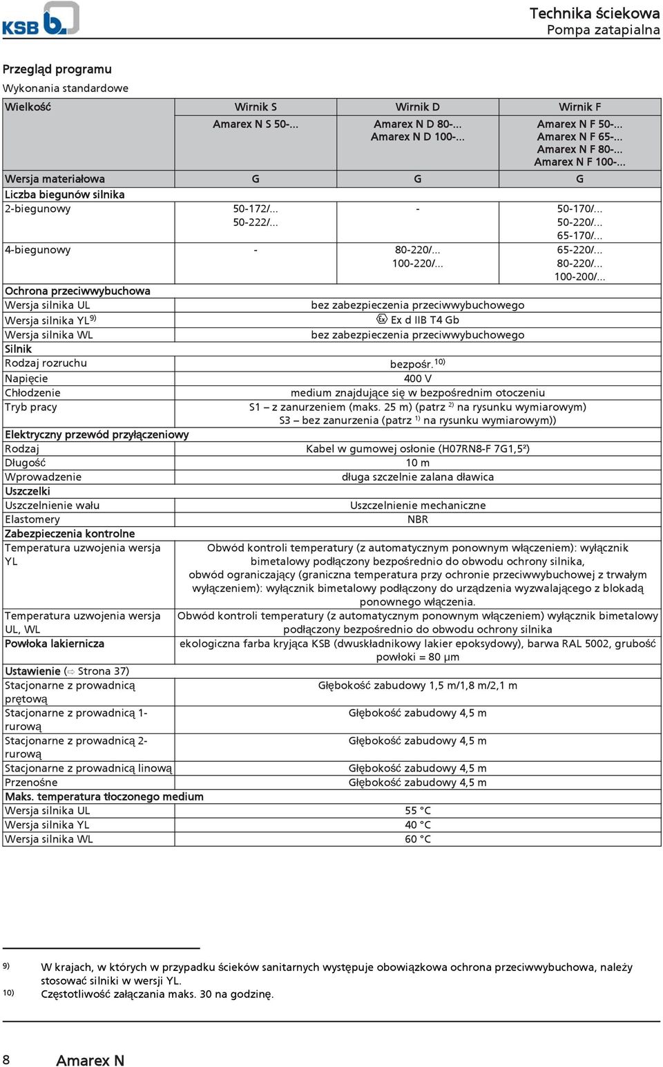 .. Ochrona przeciwwybuchowa Wersja silnika UL bez zabezpieczenia przeciwwybuchowego Wersja silnika YL 9) Ex d IIB T4 Gb Wersja silnika WL bez zabezpieczenia przeciwwybuchowego Silnik Rodzaj rozruchu