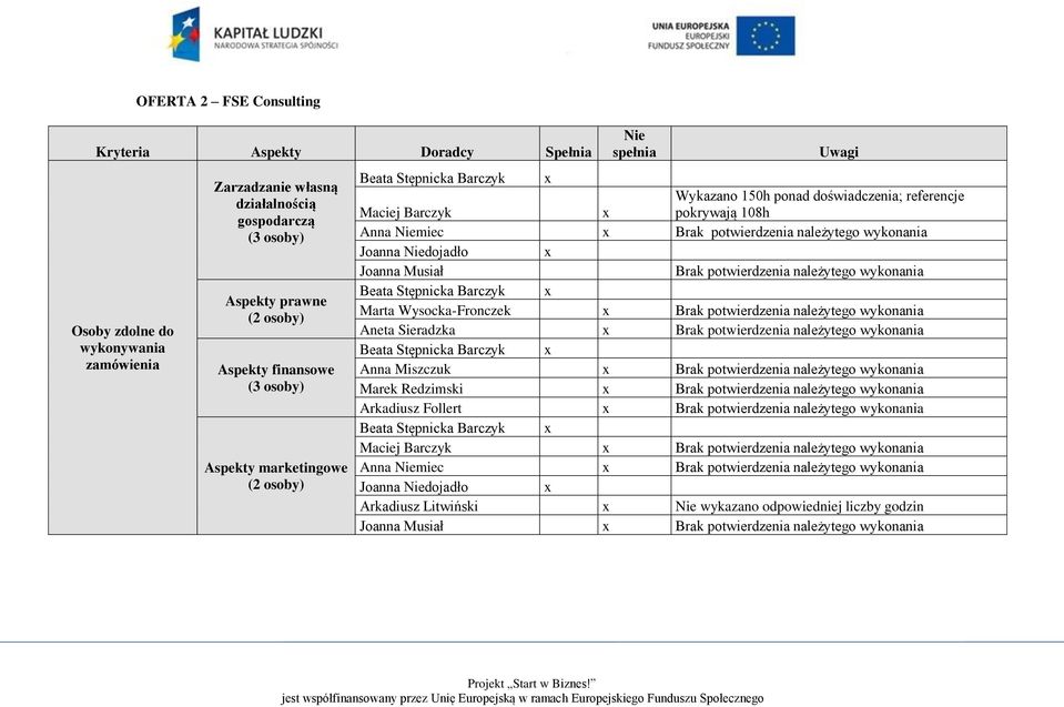 potwierdzenia należytego wykonania Beata Stępnicka Barczyk Anna Miszczuk Brak potwierdzenia należytego wykonania Marek Redzimski Brak potwierdzenia należytego wykonania Arkadiusz Follert Brak