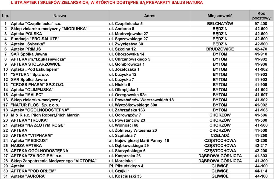 Sączewskiego 27 BĘDZIN 42-500 5 Apteka Syberka ul. Zwycięstwa 30 BĘDZIN 42-500 6 Apteka PRIMUS ul. Szkolna 12 BRUDZOWICE 42-470 7 SAR Spółka Jawna ul. Chorzowska 14 BYTOM 41-910 8 APTEKA im."i.