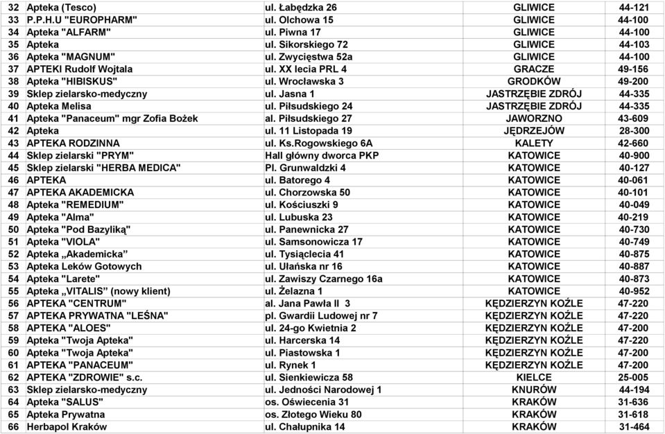 Wrocławska 3 GRODKÓW 49-200 39 Sklep zielarsko-medyczny ul. Jasna 1 JASTRZĘBIE ZDRÓJ 44-335 40 Apteka Melisa ul. Piłsudskiego 24 JASTRZĘBIE ZDRÓJ 44-335 41 Apteka "Panaceum" mgr Zofia Bożek al.