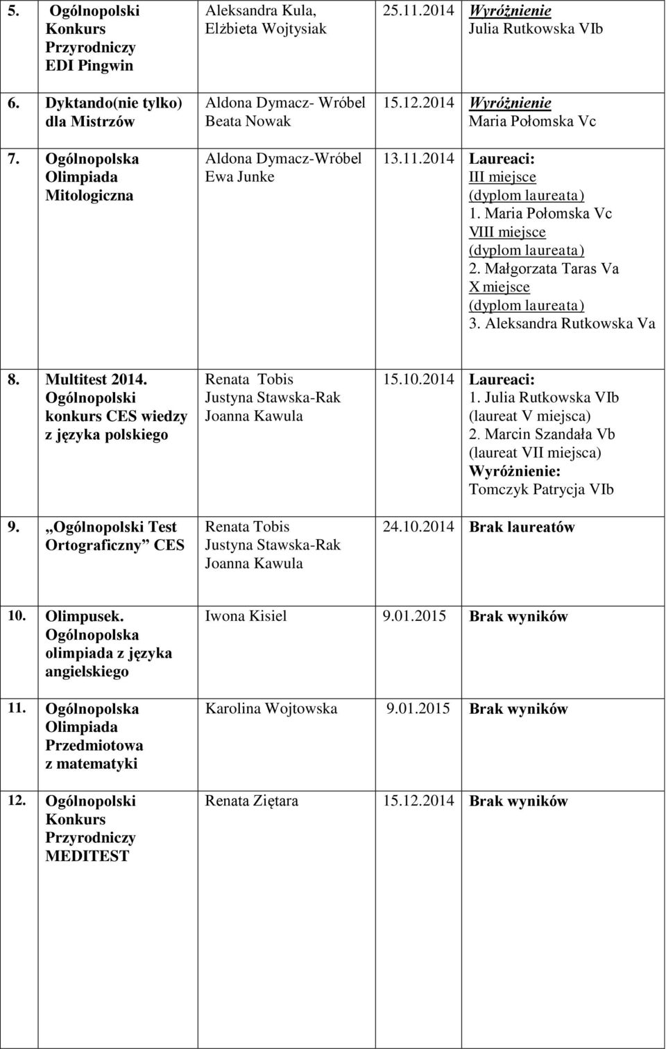 Wyróżnienie Maria Połomska Vc 13.11. I 1. Maria Połomska Vc VI 2. Małgorzata Taras Va X miejsce 3. Aleksandra Rutkowska Va 8. Multitest. Ogólnopolski konkurs CES wiedzy z języka polskiego 9.