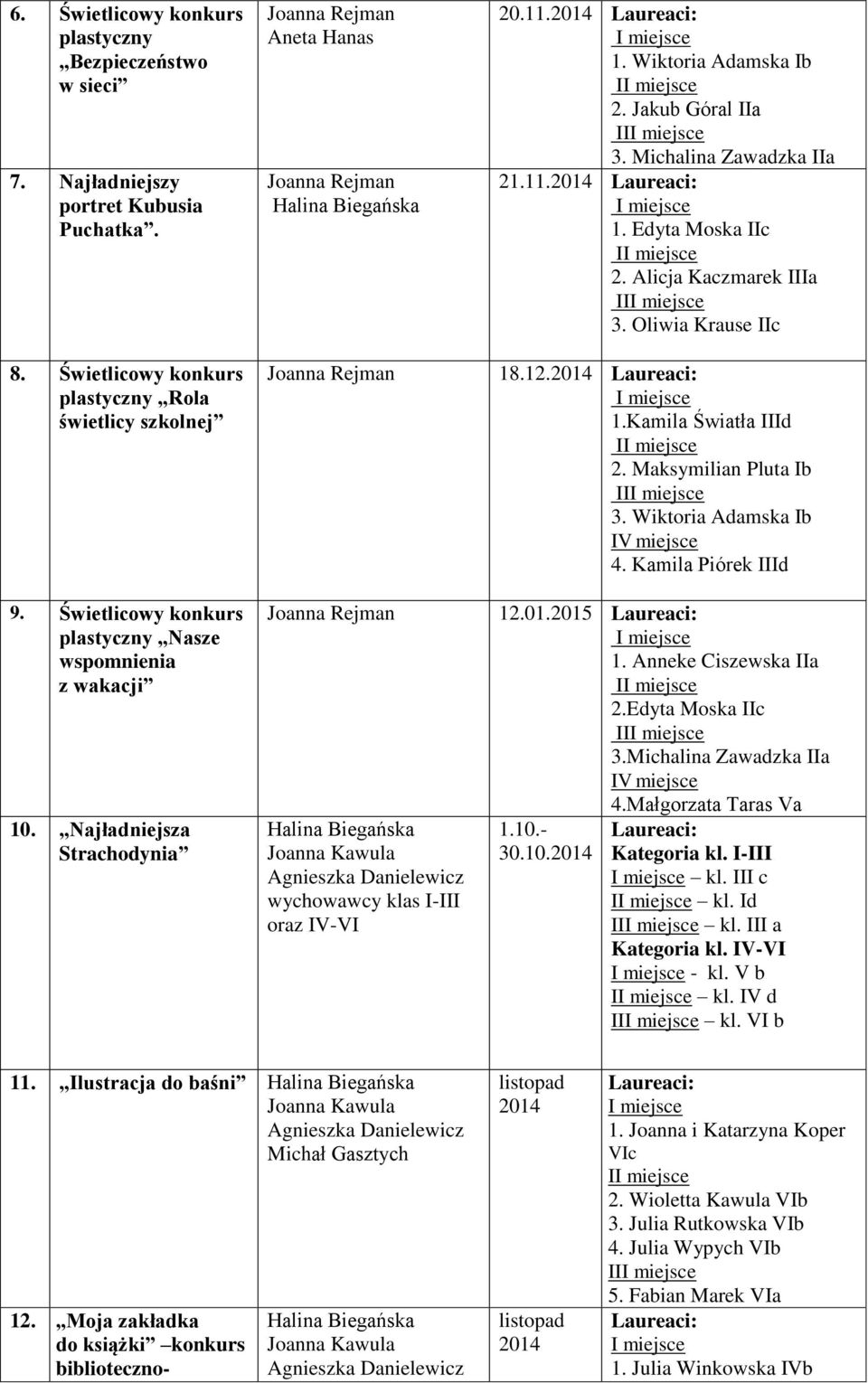 Michalina Zawadzka IIa 21.11. 1. Edyta Moska IIc 2. Alicja Kaczmarek IIIa I 3. Oliwia Krause IIc 18.12. 1.Kamila Światła IIId 2. Maksymilian Pluta Ib I 3. Wiktoria Adamska Ib IV miejsce 4.