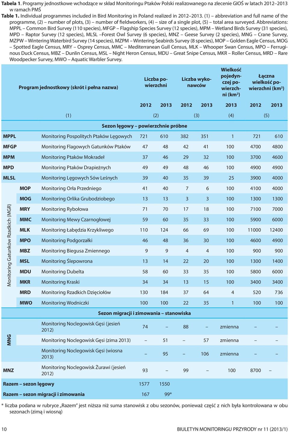 (1) abbreviation and full name of the programme, (2) number of plots, (3) number of fieldworkers, (4) size of a single plot, (5) total area surveyed.