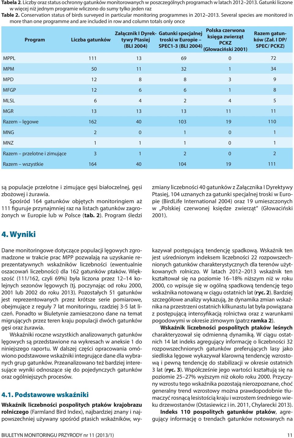 Several species are monitored in more than one programme and are included in row and column totals only once Program Liczba gatunków Załącznik I Dyrektywy Ptasiej (BLI 2004) Gatunki specjalnej troski