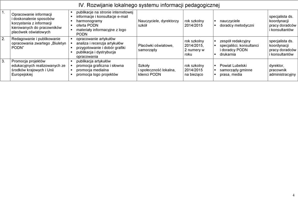 Rozwijanie lokalnego systemu informacji pedagogicznej publikacje na stronie internetowej informacje i konsultacje e-mail harmonogramy oferta PODN materiały informacyjne z logo PODN opracowanie