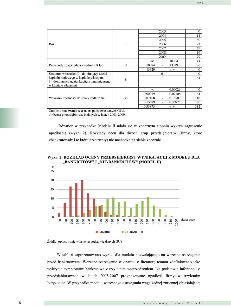 a) Ocena przedsiębiorstw badanych w latach 2003-2009.