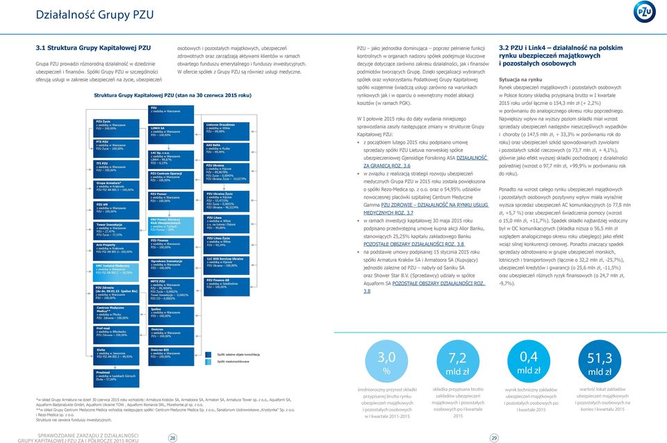 otwartego funduszu emerytalnego i funduszy inwestycyjnych. W ofercie spółek z Grupy PZU są również usługi medyczne.