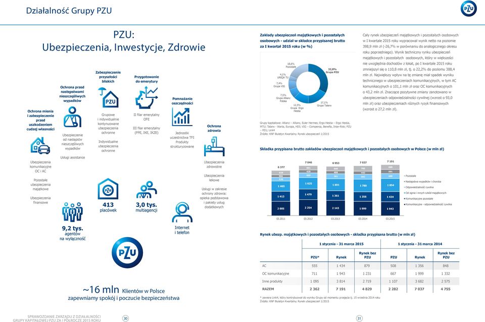 filar emerytalny OFE III filar emerytalny (PPE, IKE, IKZE) Pomnażanie oszczędności Jednostki uczestnictwa TFI Produkty strukturyzowane Ochrona zdrowia Zakłady ubezpieczeń majątkowych i pozostałych