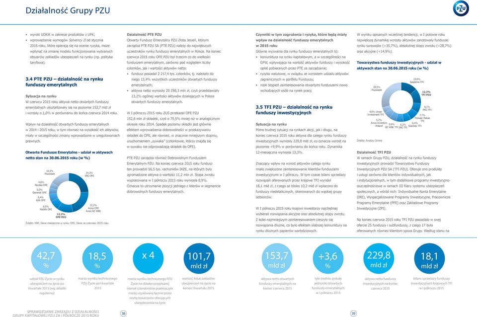 2016 roku, które opierają się na ocenie ryzyka, może zarządza PTE PZU SA (PTE PZU) należy do największych w 2015 roku rynku surowców (+35,7%), absolutnej stopy zwrotu (+28,7%) wpłynąć na zmianę