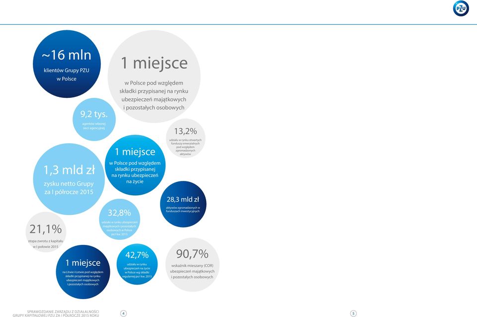 2015 1 miejsce w Polsce pod względem składki przypisanej na rynku ubezpieczeń majątkowych i pozostałych osobowych 1 miejsce w Polsce pod względem składki przypisanej na rynku ubezpieczeń na życie