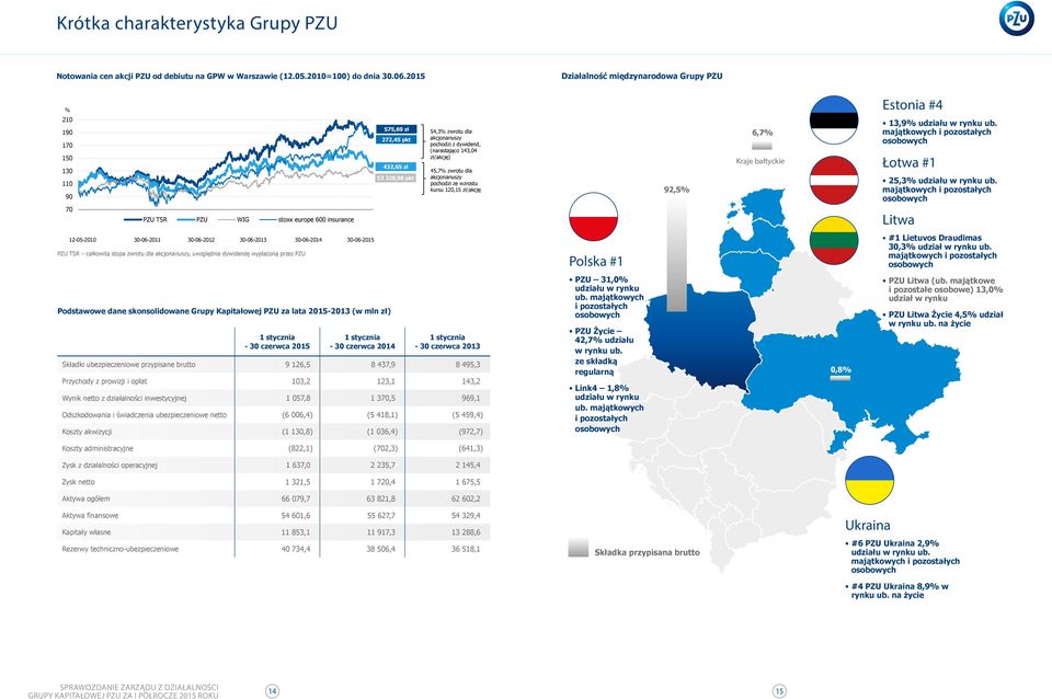 (narastająco 143,04 zł/akcję) 432,65 zł 45,7% zwrotu dla 53 328,98 pkt akcjonariuszy pochodzi ze wzrostu kursu 120,15 zł/akcję 92,5% 6,7% Kraje bałtyckie Estonia #4 13,9% udziału w rynku ub.