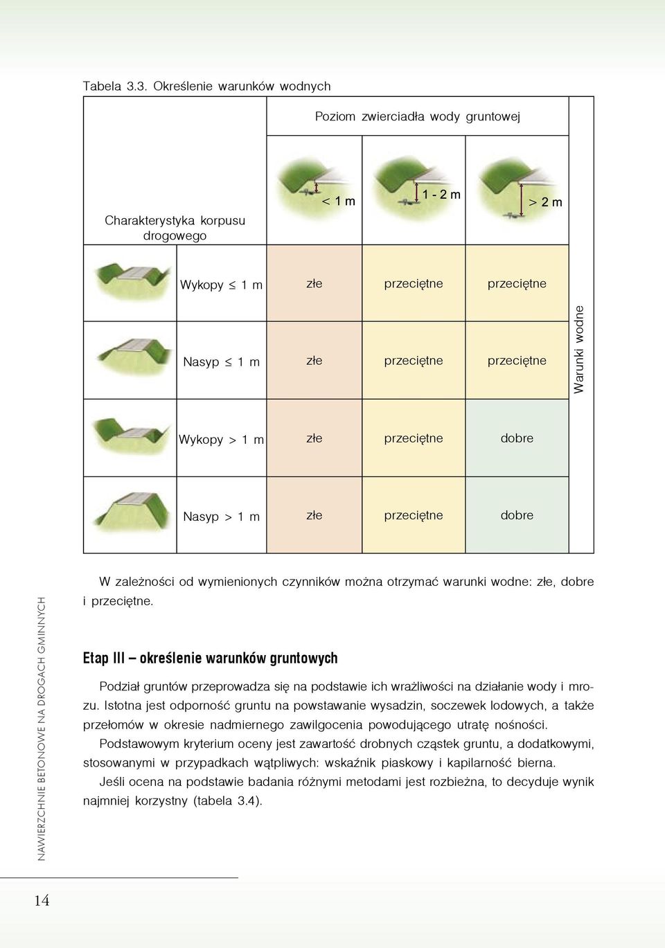 złe przeciętne dobre Nasyp > 1 m złe przeciętne dobre NAWIERZCHNIE BETONOWE NA DROGACH GMINNYCH W zależności od wymienionych czynników można otrzymać warunki wodne: złe, dobre i przeciętne.