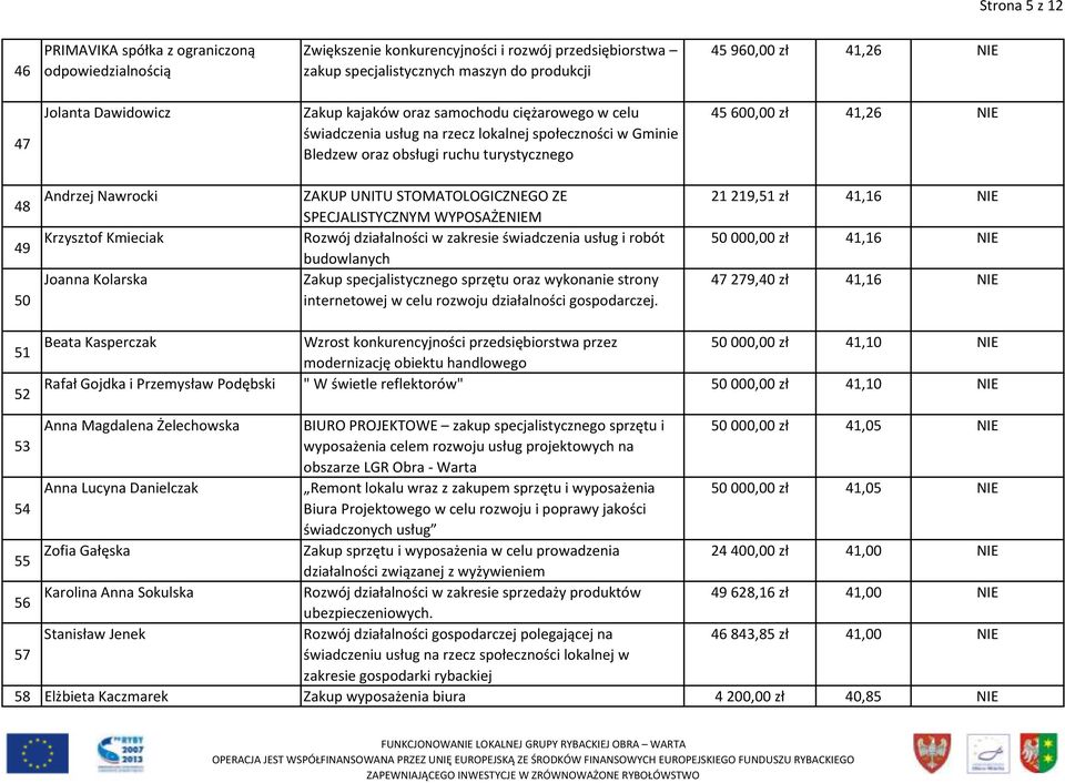 Nawrocki ZAKUP UNITU STOMATOLOGICZNEGO ZE SPECJALISTYCZNYM WYPOSAŻENIEM Krzysztof Kmieciak Rozwój działalności w zakresie świadczenia usług i robót budowlanych Joanna Kolarska Zakup specjalistycznego