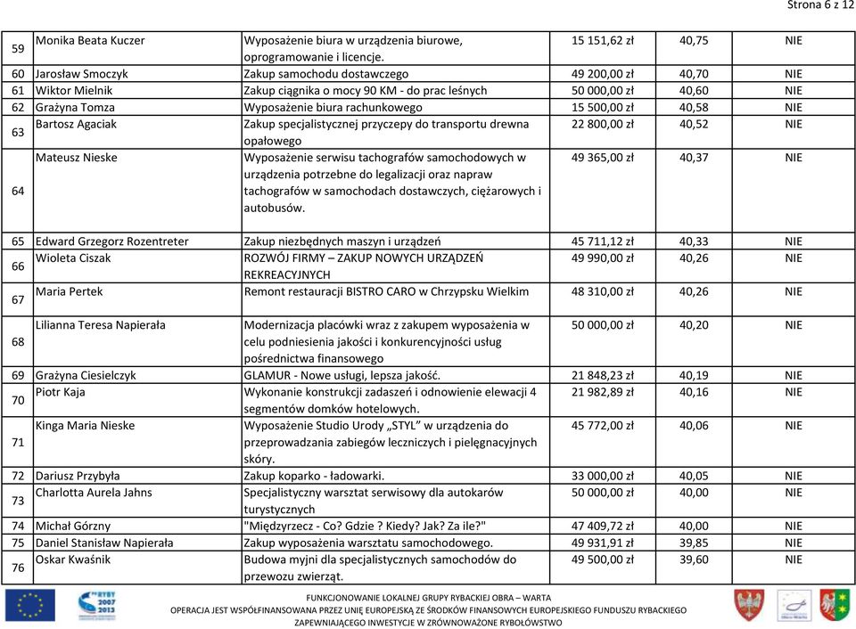 rachunkowego 15500,00 zł 40,58 NIE Bartosz Agaciak Zakup specjalistycznej przyczepy do transportu drewna 22800,00 zł 40,52 NIE 63 opałowego Mateusz Nieske Wyposażenie serwisu tachografów