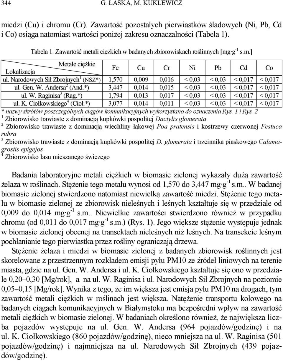 Narodowych Sił Zbrojnych 1 (NSZ*) 1,570 0,009 0,016 < 0,03 < 0,03 < 0,017 < 0,017 ul. Gen. W. Andersa 2 (And.*) 3,447 0,014 0,015 < 0,03 < 0,03 < 0,017 < 0,017 ul. W. Raginisa 3 (Rag.